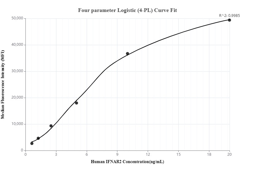 Cytometric bead array standard curve of MP00016-3